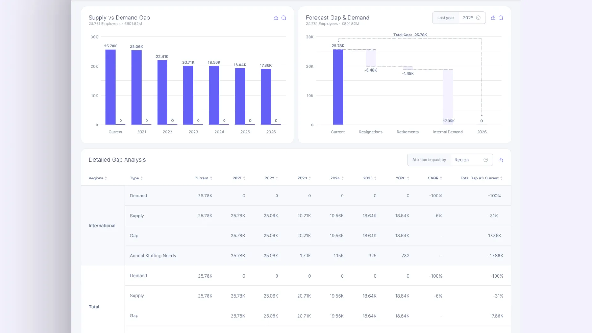 RH SWP dashboard - gap analysis